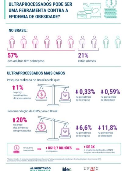 Consumo de ultraprocessados fez obesidade aumentar 28% no Brasil