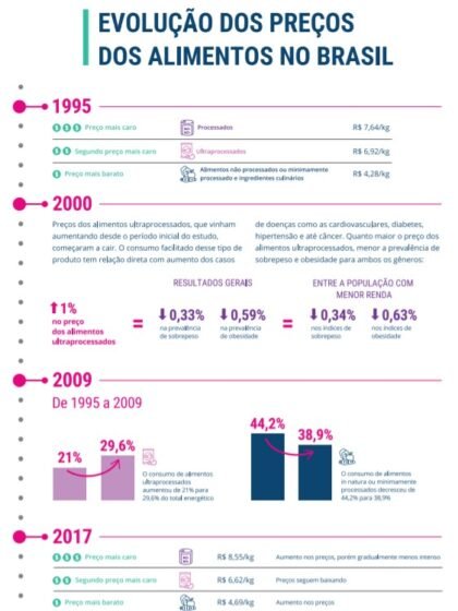 Consumo de ultraprocessados fez obesidade aumentar 28% no Brasil